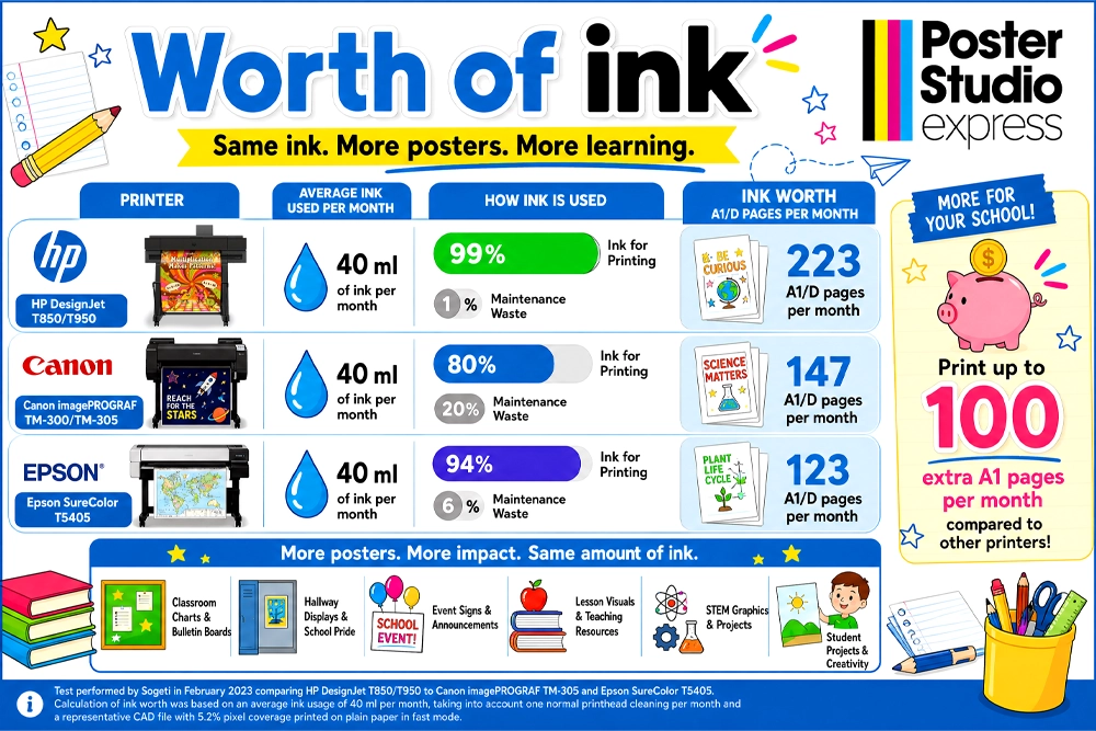 Worth of Ink efficiency comparison — Studio Series 99% ink to printing vs Canon TM-300/305 at 80% and Epson SC-T5405 at 94% — independent Sogeti benchmark February 2023