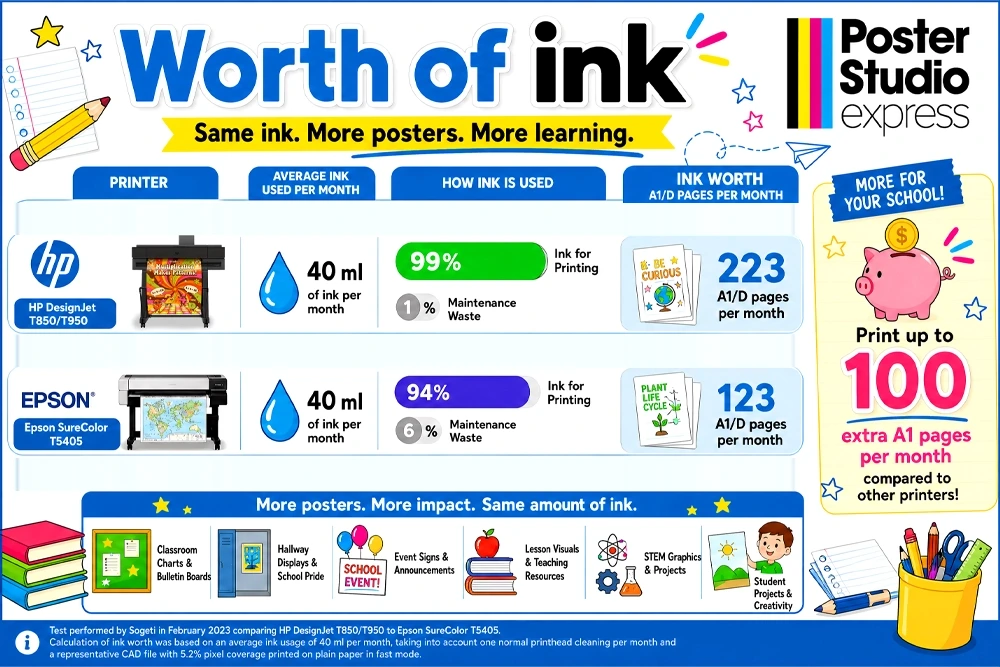 Worth of Ink efficiency comparison — Studio Series 99% ink to printing vs Epson SC-T5405 at 94% — independent Sogeti benchmark February 2023